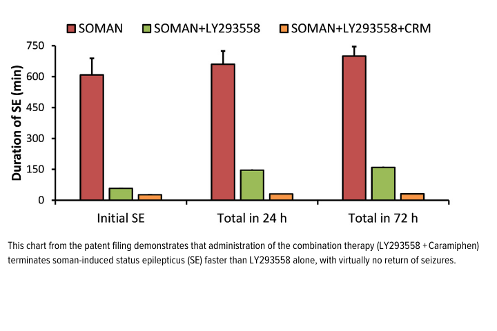 Bar chart from the patent filing. 